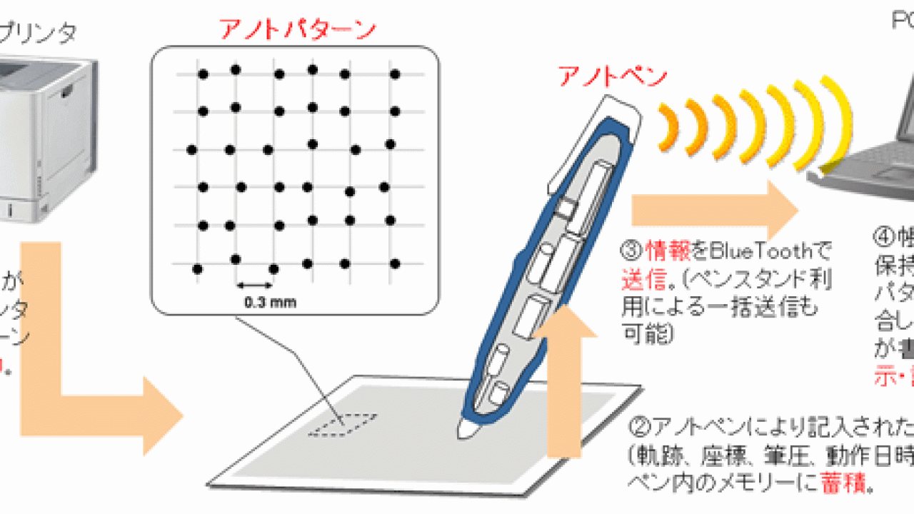 Anotoデジタルペンソリューションのご紹介 – 岡庭商行